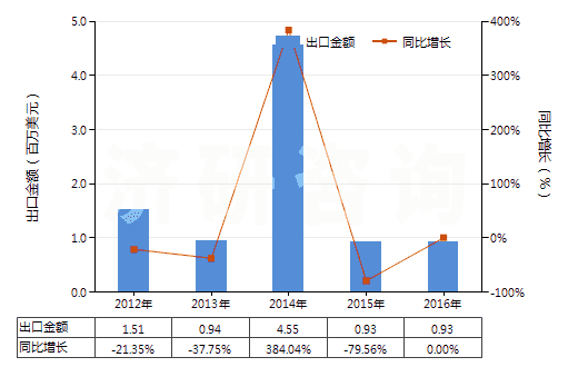 2012-2016年中國(guó)經(jīng)摻雜用于電子工業(yè)的單晶硅棒（直徑＜7.5cm）(HS28046120)出口總額及增速統(tǒng)計(jì)